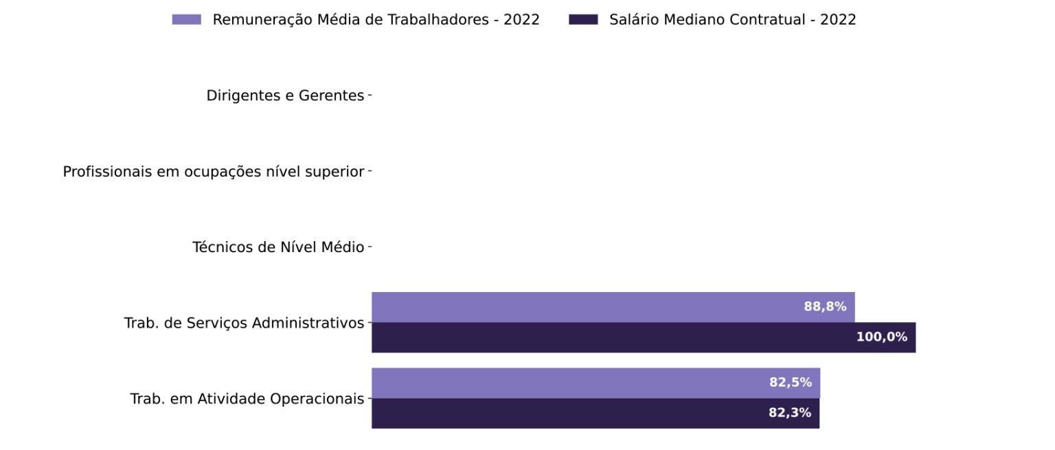 Diferença salarial por grupos ocupacionais do 1º semestre de 2024