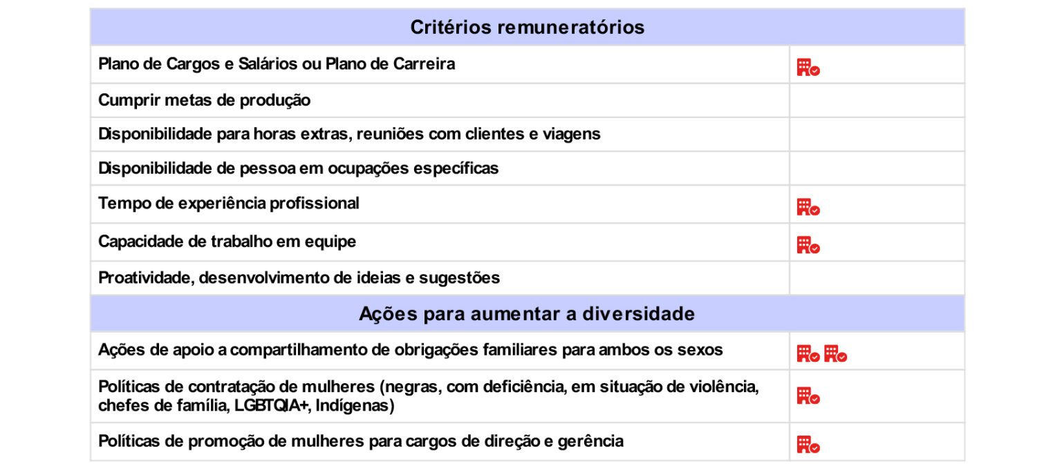 Critérios de remuneração e ações para garantir diversidade do 1º semestre de 2025