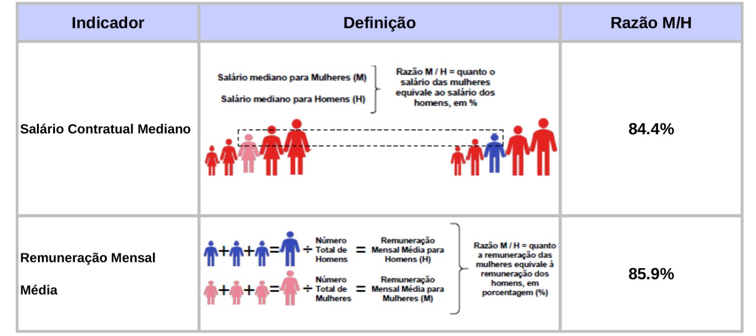 Relatório de transparência salarial do 2º semestre de 2025
