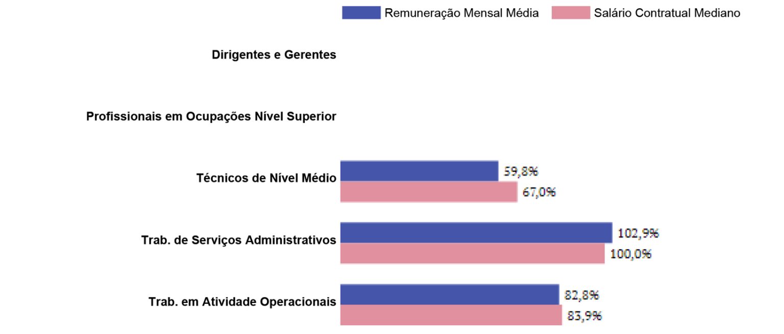 Diferença salarial por grupos ocupacionais do 1º semestre de 2026