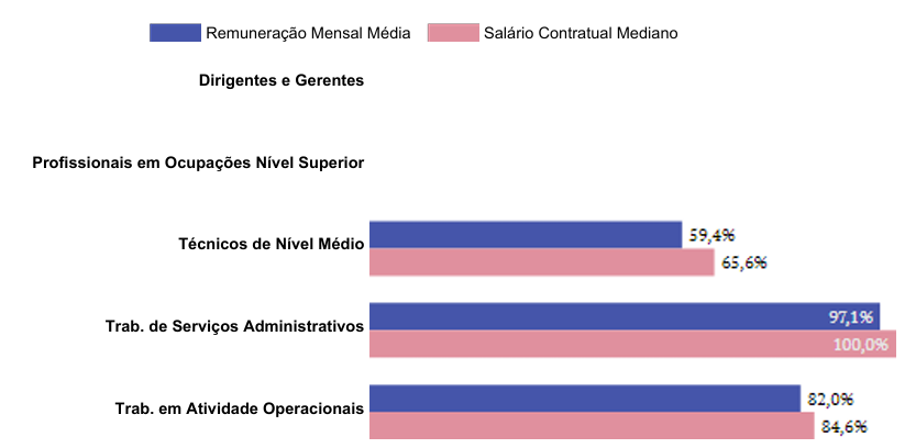 Diferença salarial por grupos ocupacionais do 2º semestre de 2026